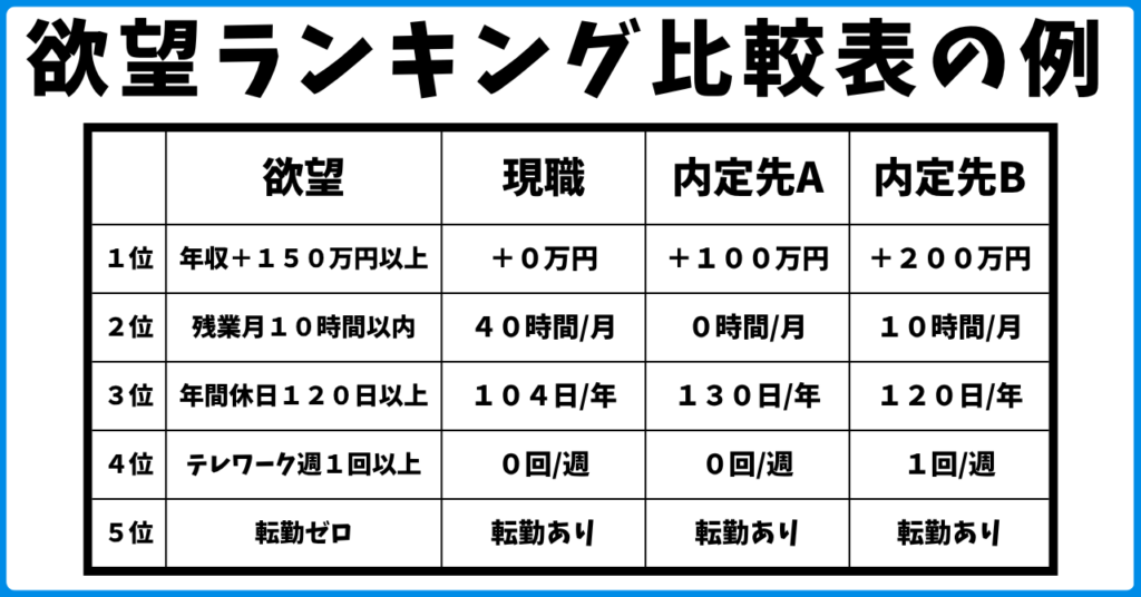 欲望ランキング比較表の例