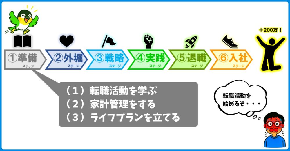 ①準備ステージ