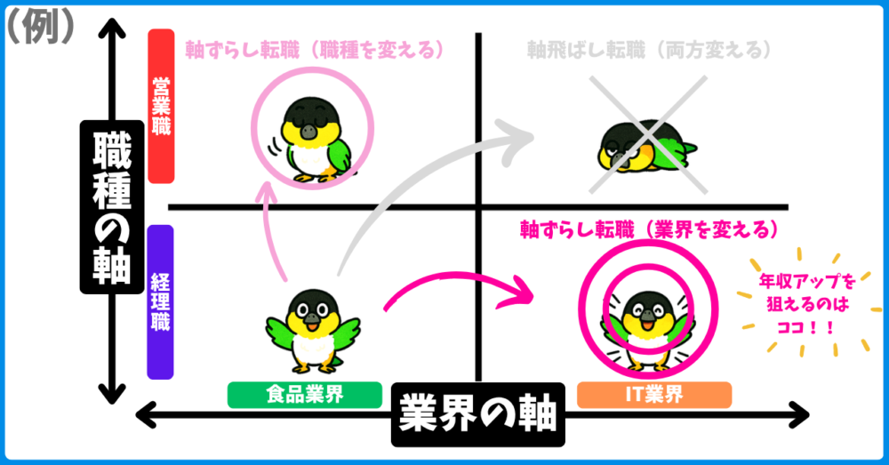 軸ずらし転職の例