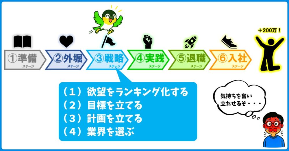 ③戦略ステージ