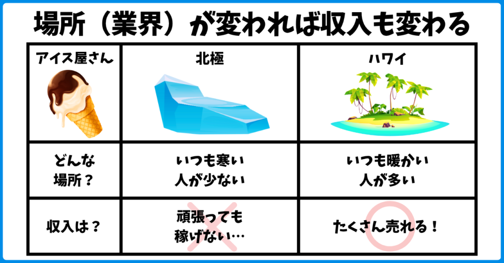 場所(業界)が変われば収入も変わる