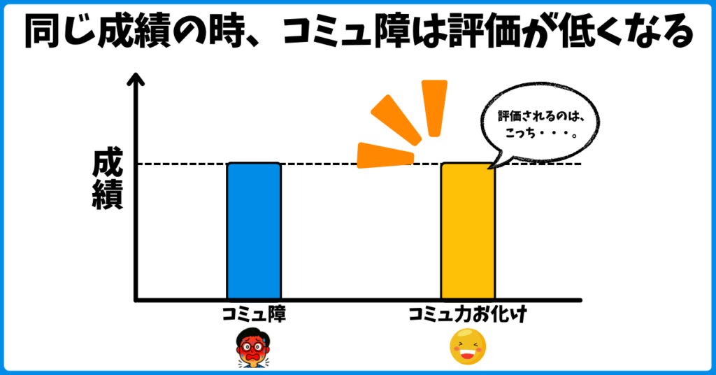 同じ成績の時、コミュ障は評価が低くなる。